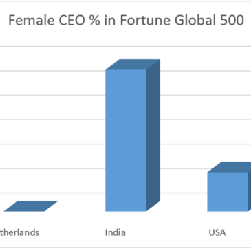 Women on top – comparing India, the Netherlands and the USA